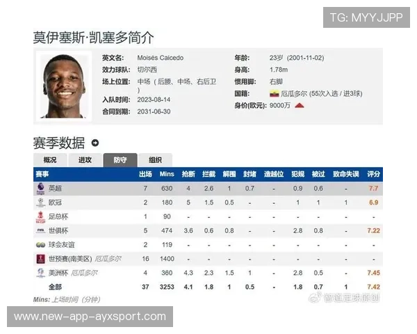 英超最佳后腰候选榜出炉！凯塞多榜上有名